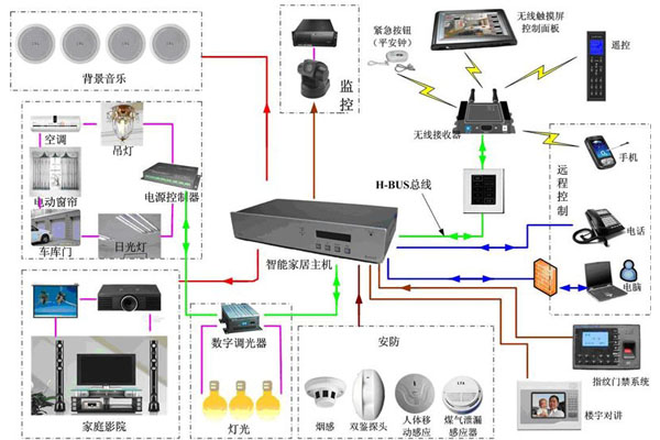 智能家居控制系统